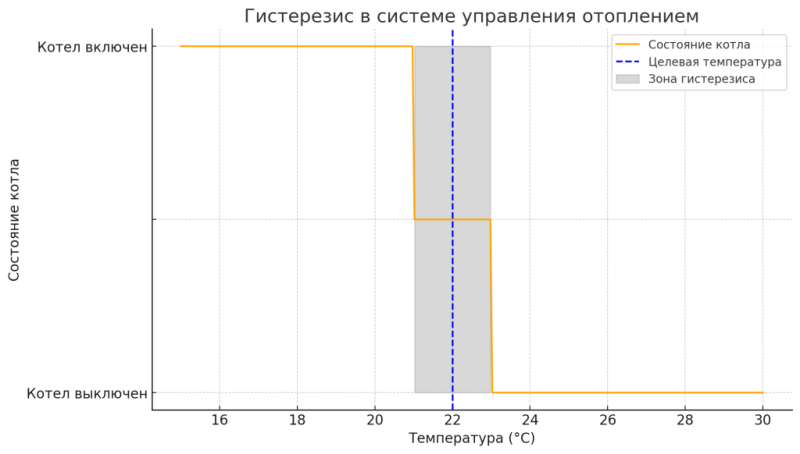 Отопление под контролем	— гистерезис отопительного котла