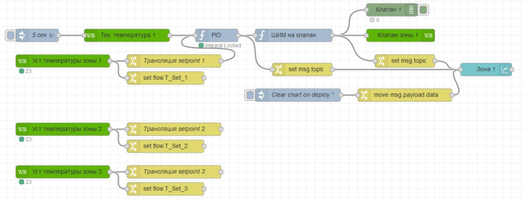 Flow управления зоной.jpg Flow управления зоной.jpg