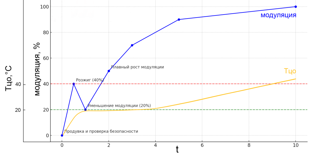 График старта работы гшорелки .png
