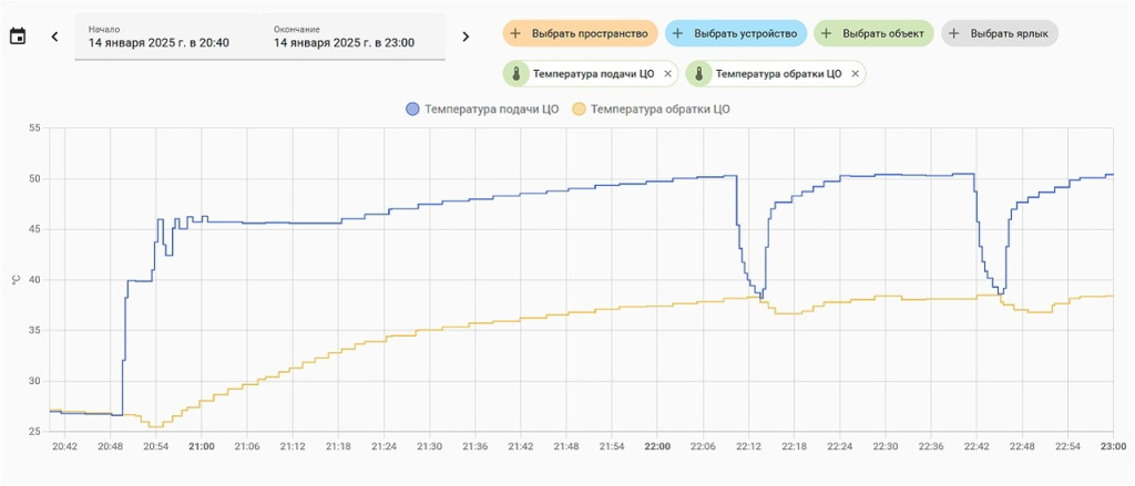Графики Тподачи и Тобратки котла в HA (Home Assistant).jpg